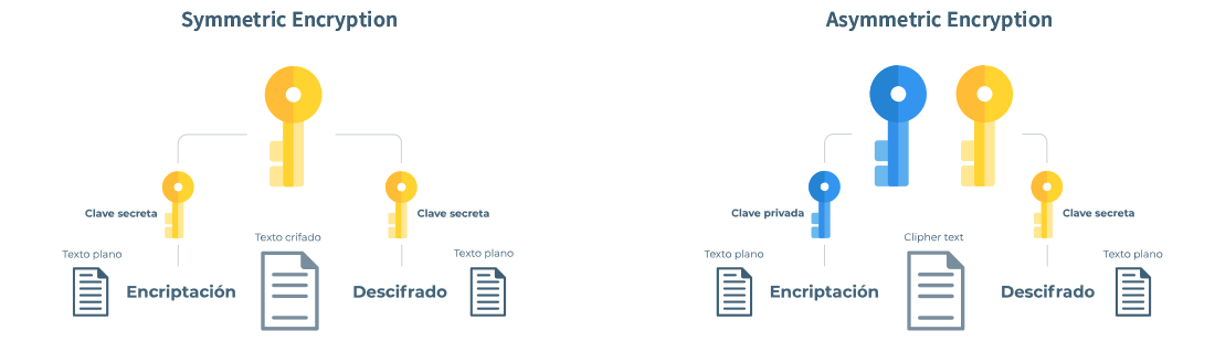 Dos gráficos de información que muestran la capacidad de usar cualquiera de las diferentes claves para cifrar datos.