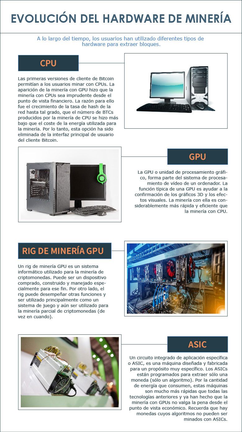 Revisión general de los diferentes tipos de Hardware de Minería.