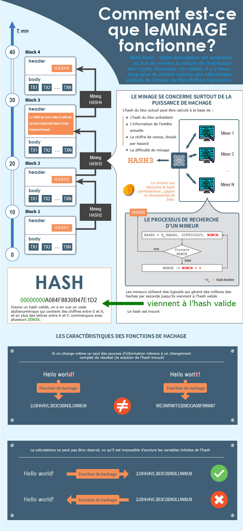 An infographic showing how crypto mining works