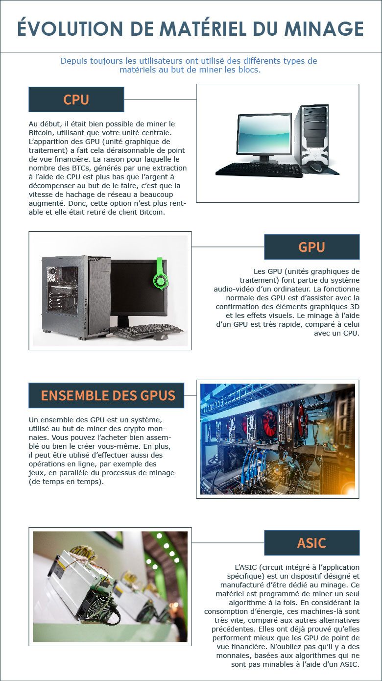 Overview of different kinds of Mining Hardware Revue des différents modèles de matériels de minage
