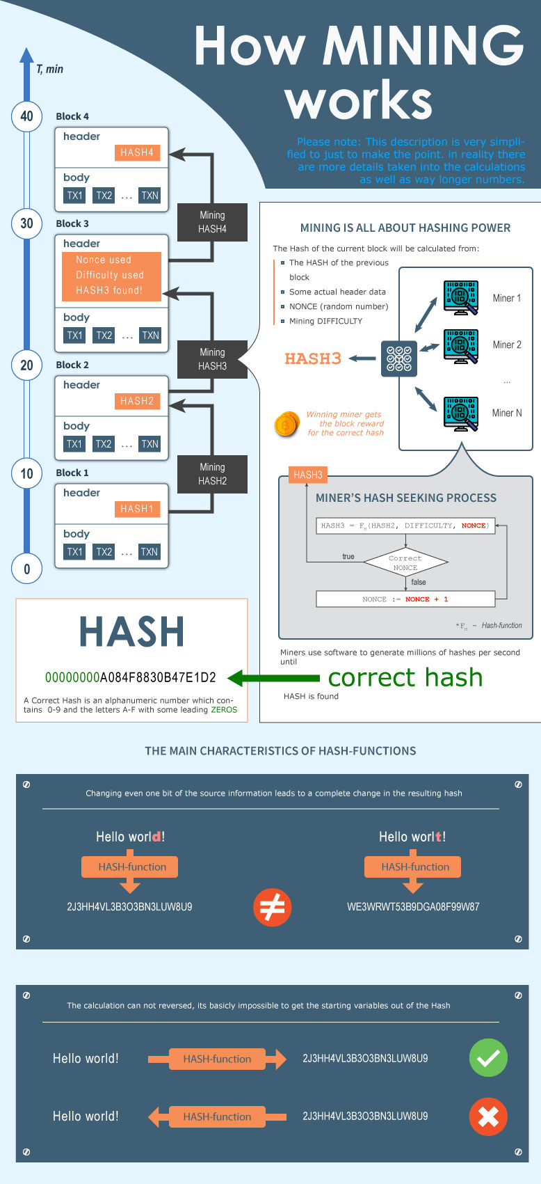 An infographic showing how crypto mining works