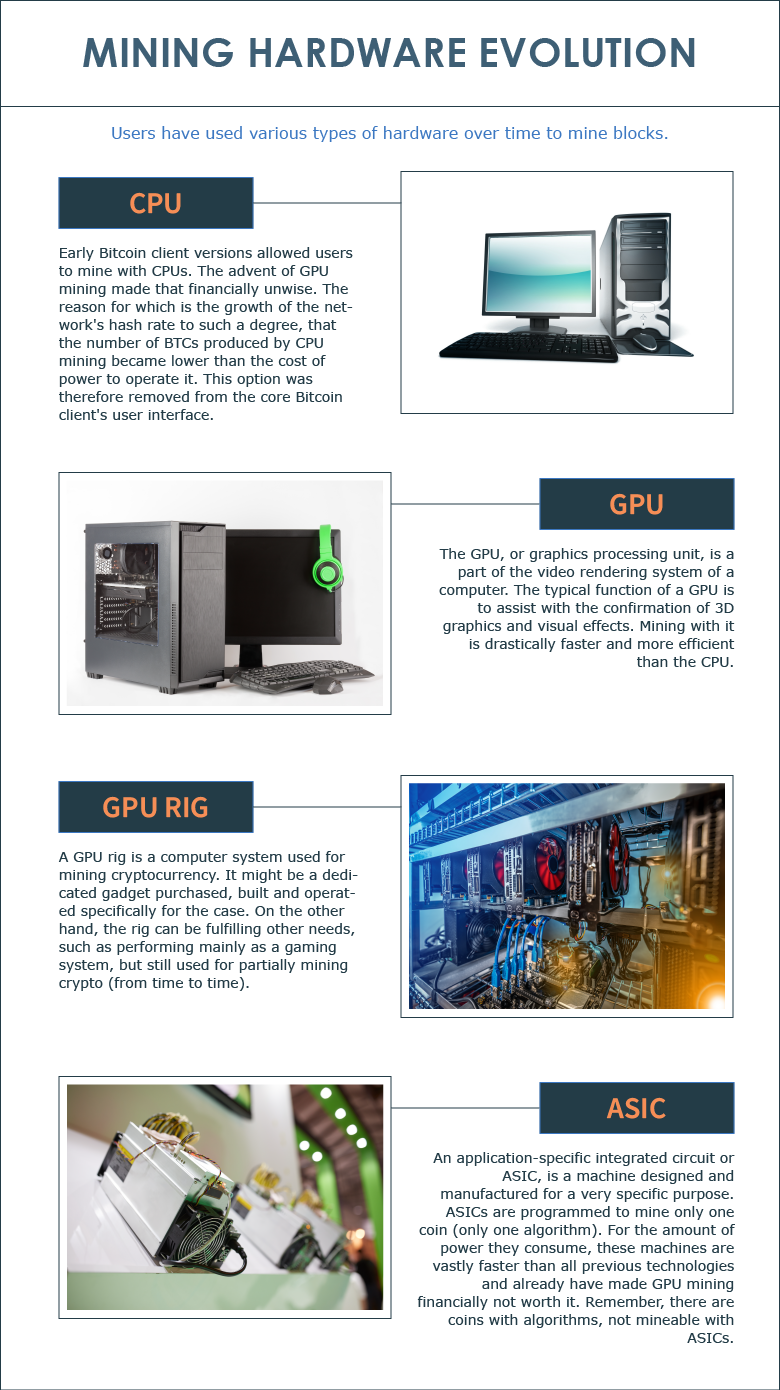 Overview of different kinds of Mining Hardware